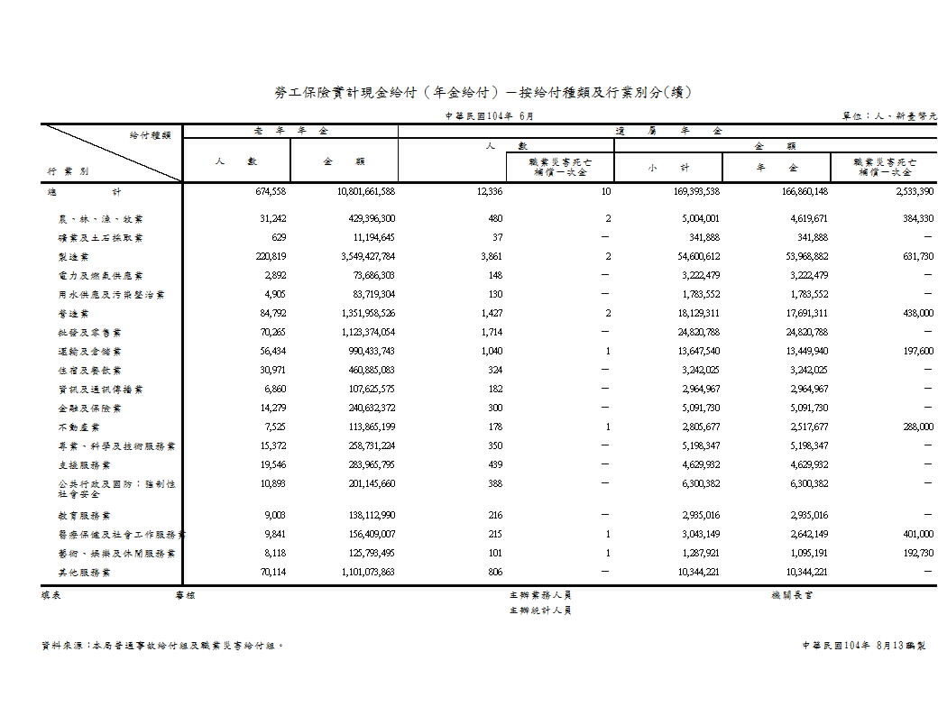 勞工保險實計現金給付（年金給付）－按給付種類及行業別分第2頁圖表